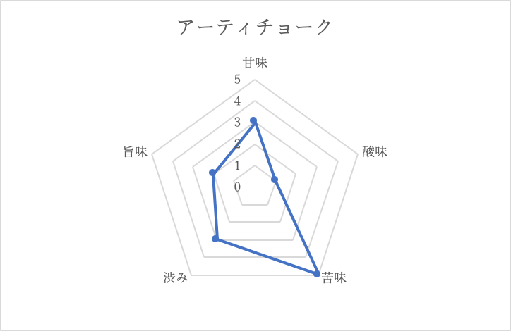 アーティチョークのシングルハーブティーの味わい官能評価